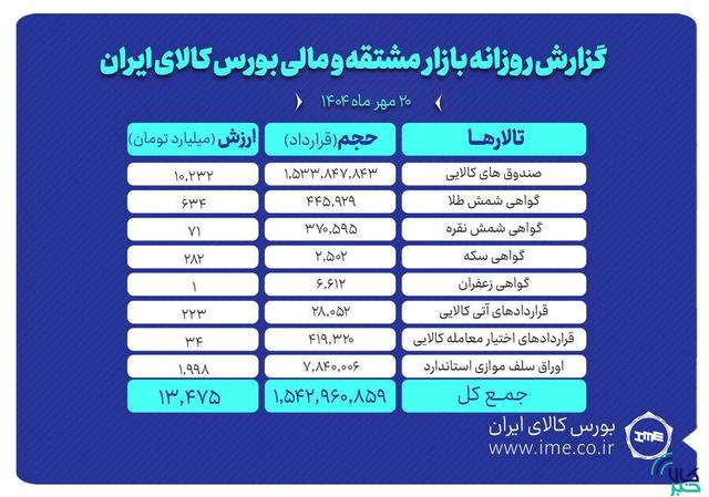 ارزش معاملات بازار مشتقه و مالی بورس کالا ۱۳ همت شد