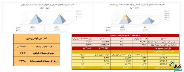 معامله ۴۵۳ کیلوگرم زعفران در بازار آتی بورس کالا