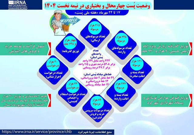 اینفوگرافیک | امسال مردم چهارمحال و بختیاری چه تعداد نامه پست کردند؟