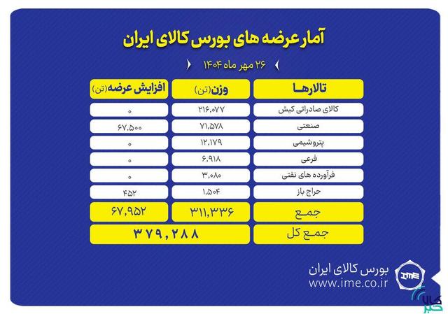 ۳۷۹ هزار تن محصول روی تابلو می رود