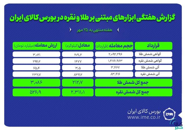 معامله ۲.۳ تن شمش نقره و ۲۱۳ کیلوگرم شمش طلا در بورس کالا