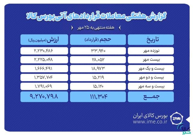 ثبت ارزش ۹۲۷ میلیارد تومانی بازار آتی بورس کالا