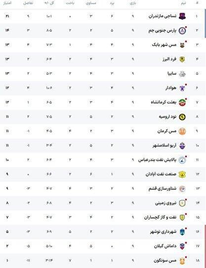 نتايج و جدول لیگ آزادگان در پایان هفته نهم