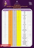 صدرنشینی استان تهران در المپیاد استعدادهای برتر ورزش دختران کشور تا پایان روز شنبه ۲۶ مهر 