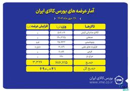 ۶۹۰ هزار تن انواع محصول روی میز فروش می‌رود