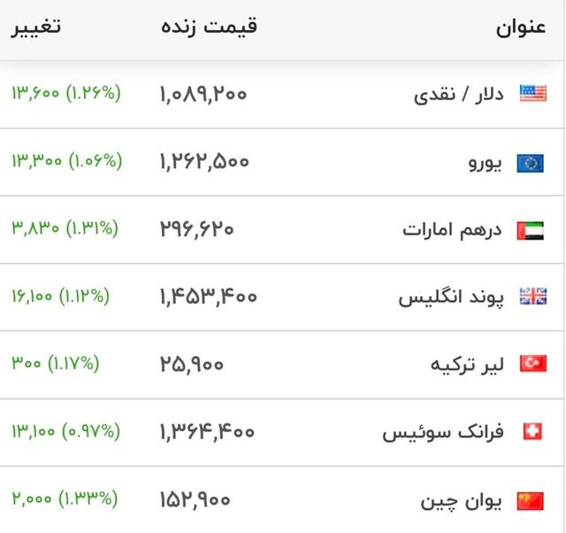 قیمت دلار و سایر ارز‌های معتبر؛ امروز ۱ آبان