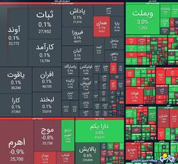 ریزش ۱۹ هزار واحدی شاخص بورس