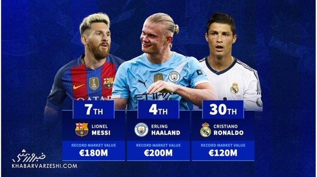 باارزش‌ترین بازیکنان تاریخ؛ مسی و رونالدو پایین‌تر از ستاره نوظهور!