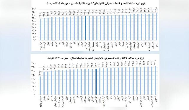 صعود ۱۳ پله‌ای یزد و وضعیتی بهتر از میانگین کشوری در جدول کمترین نرخ تورم