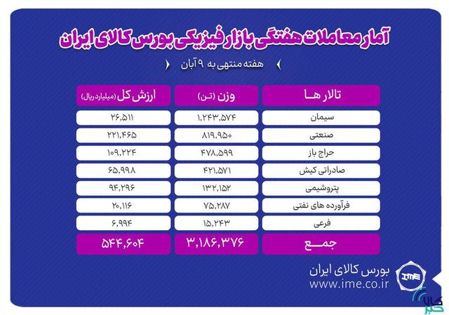 معامله ۳ میلیون و ۱۸۶ هزار تن محصول در بورس کالا