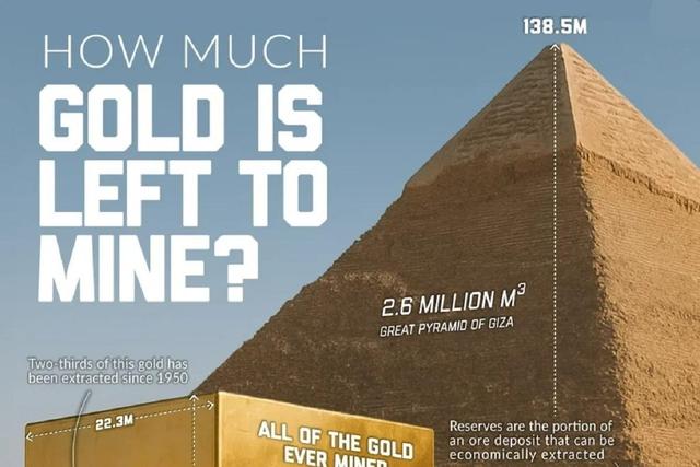 در طول تاریخ چقدر طلا استخراج شده و چقدر در زمین باقی مانده است (+ اینفوگرافی)