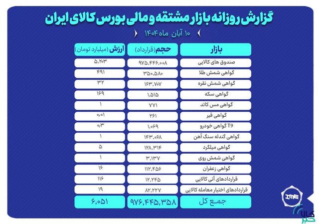 ارزش معاملات بازار مشتقه و مالی بورس کالا ۶ همت شد
