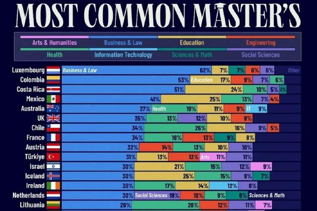 محبوب‌ترین رشته‌های کارشناسی ارشد در ۴۳ کشور پیشرفته جهان (+ اینفوگرافی)