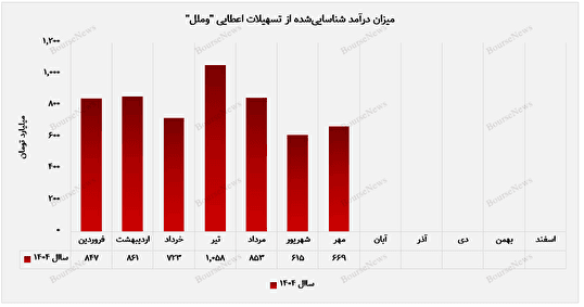 رشد ۲۴ درصدی درآمد عملیاتی مؤسسه اعتباری ملل
