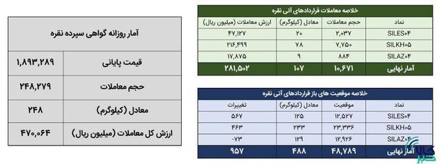 معامله ۳۵۵ کیلوگرم شمش نقره در بورس کالا