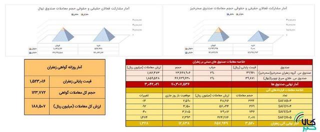 معامله ۳۵۲ کیلوگرم زعفران در بازار آتی بورس کالا