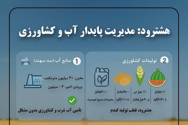 اینفوگرافیک؛ هشترود پیشگام مدیریت پایدار آب وکشاورزی در آذربایجان شرقی