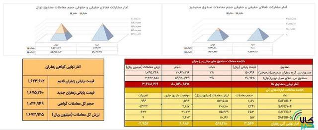 معامله ۳۵۷ کیلوگرم زعفران در بازار آتی بورس کالا