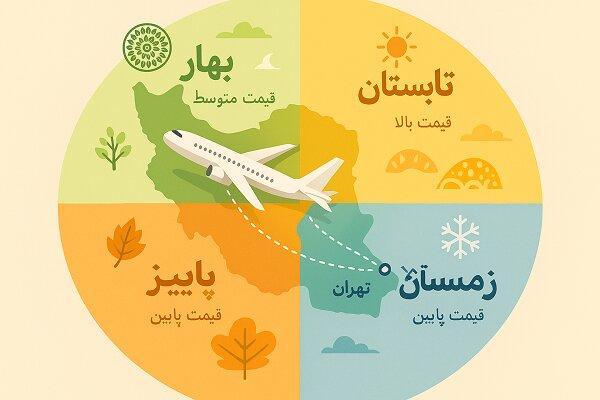 قیمت بلیط هواپیما در بازه‌های مختلف سال