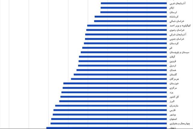 تصویر شگفت انگیز از نابرابری هزینه خانوار در ایران