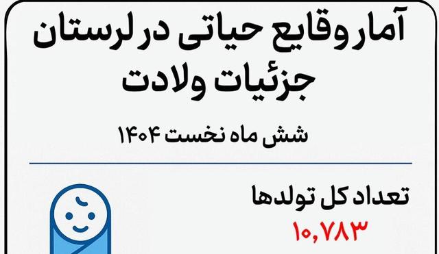 اینفوگرافیک؛ سهم ۱۱۴ پسر در برابر ۱۰۰ دختر در تولدهای لرستان