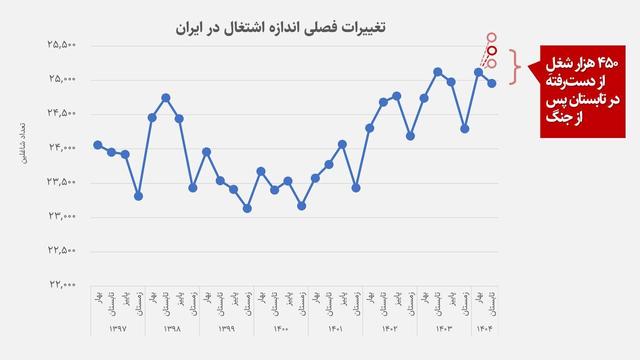 ادعای یک پژوهش آماری: با جنگ ۱۲ روزه، ۴۵۰ هزار شغل از دست رفت