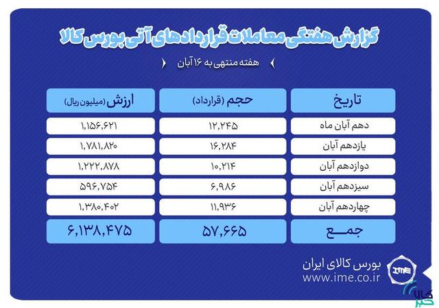 ثبت ارزش ۶۱۳ میلیارد تومانی بازار آتی بورس کالا