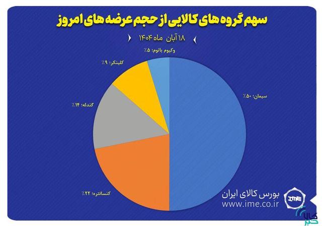 سهم گروه های کالایی از حجم عرضه های امروز