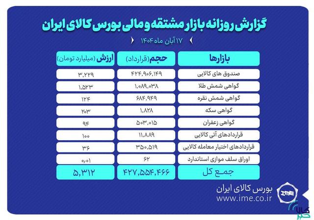 ارزش معاملات بازار مشتقه و مالی بورس کالا ۵.۳ همت شد