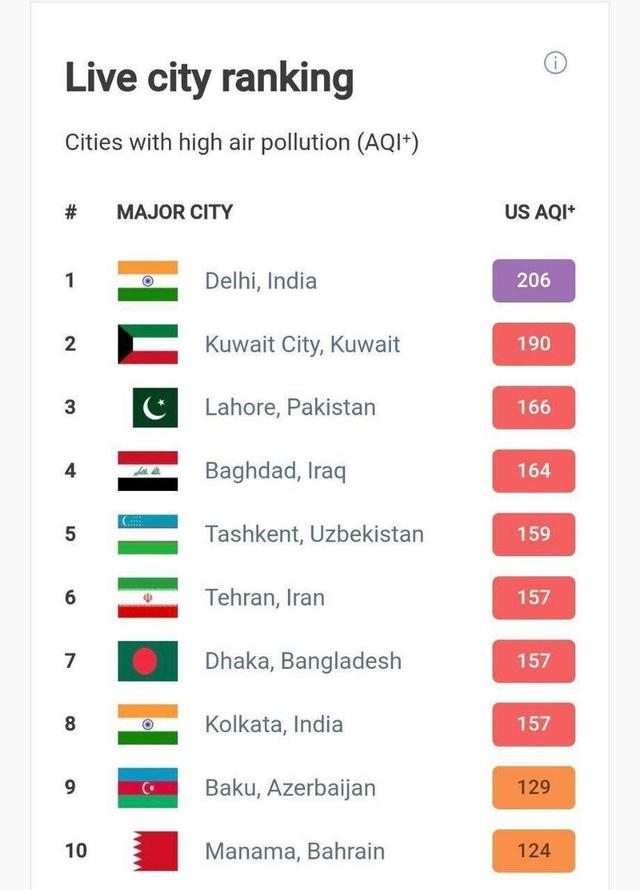 تهران درحال حاضر ششمین شهر آلوده جهان است
