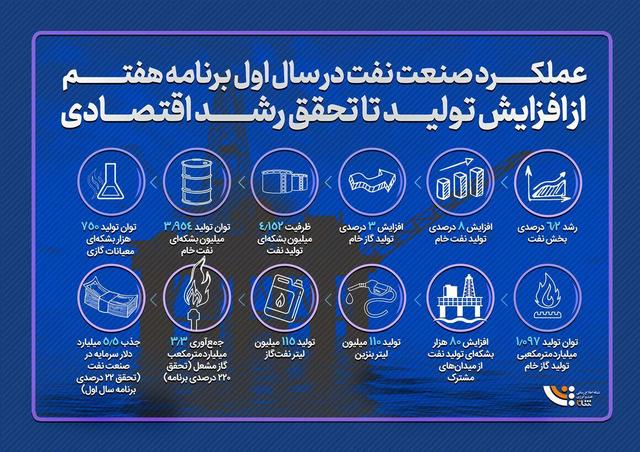 عملکرد صنعت نفت در سال اول برنامه هفتم