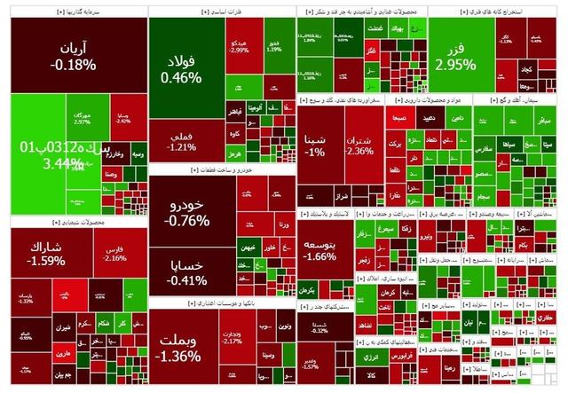 سبزپوشی ساعات اولیه بورس دوام نیاورد