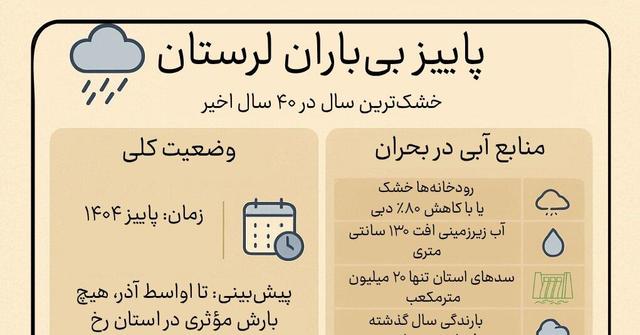 اینفوگرافیک؛ لرستان در خشک‌ترین پاییز ۴۰ سال اخیر!