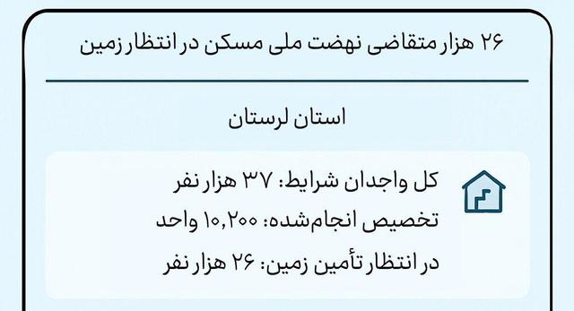 اینفوگرافیک؛ خانه‌دار شدن ۳۷ هزار خانوار لرستانی معطل زمین و تسهیلات!