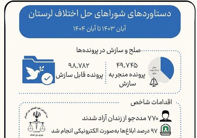 اینفوگرافیک؛ «لرستان» کانون صلح و سازش