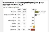 اسلام در حال رشدترین دین دنیا است/ قزاقستان در میان پیشگامان جهانی