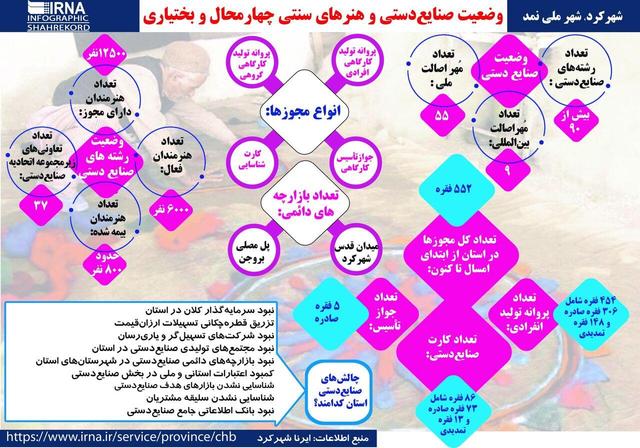 ۱۲ هزار و ۵۰۰ هنرمند صنایع‌دستی در چهارمحال و بختیاری مجوز فعالیت دارند