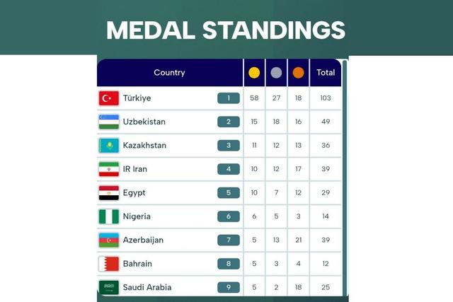 جدول بازی های کشورهای اسلامی بعد از پایان مسابقات روز هفتم