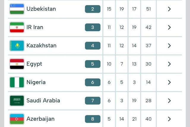 جدول مدالی بازی‌های کشورهای اسلامی/ صعود ایران به رده سوم