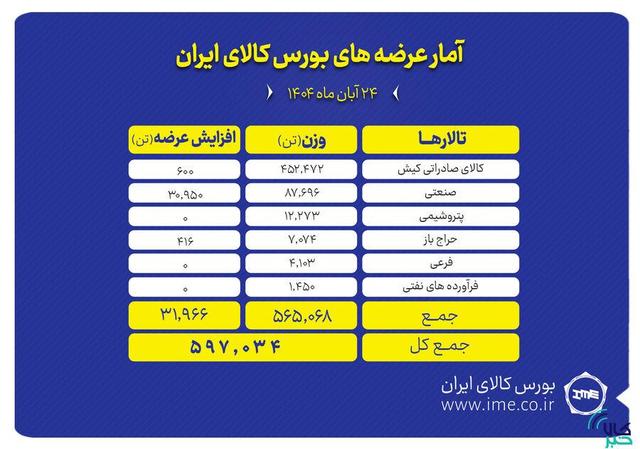 ۵۹۷ هزار تن محصول روی تابلو می رود