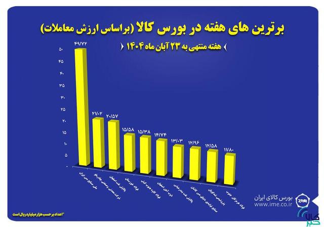 ۱۰ شرکت برتر بورس کالا معرفی شدند