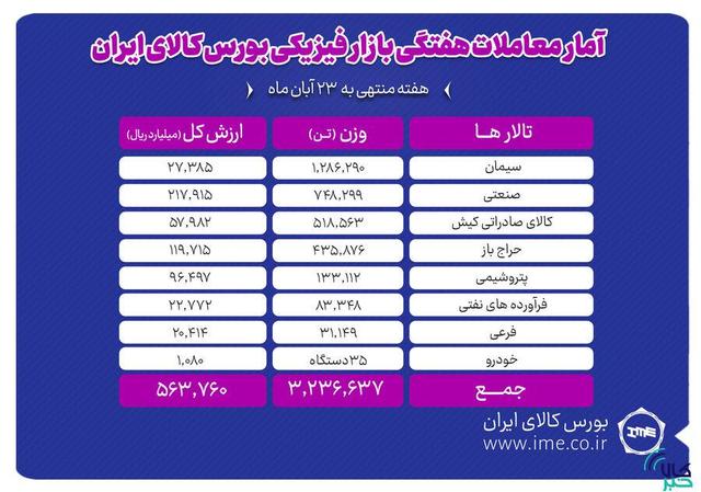 معامله ۳ میلیون و ۲۳۷ هزار تن محصول در بورس کالا