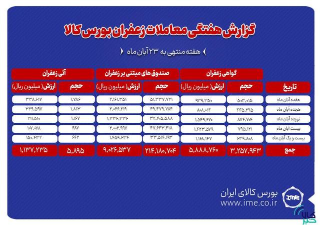 ۵۹۰ کیلوگرم زعفران نگین دادوستد شد
