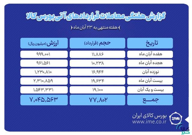 ثبت ارزش ۷۰۴ میلیارد تومانی بازار آتی بورس کالا