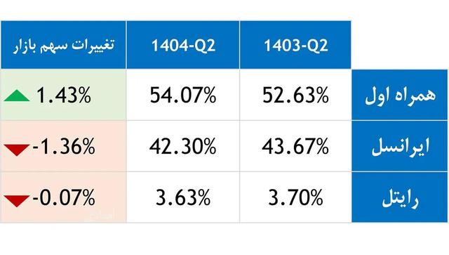 رصد تازه سهم بازار اپراتورهای تلفن همراه در یک سال؛ فقط یک اپراتور صعودی بود!