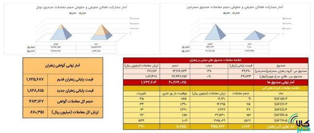 معامله ۱۸۸ کیلوگرم زعفران نگین در بازار آتی بورس کالا