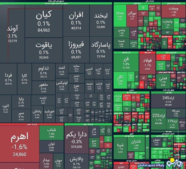 شاخص کل بورس برای امروز ۲۶ آبان