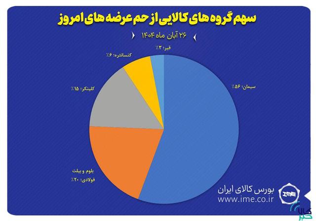 سهم گروه های کالایی از حجم عرضه های امروز(۲۶ آبان)
