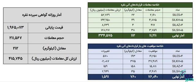 معامله ۳۲۴ کیلوگرم شمش نقره در بورس کالا