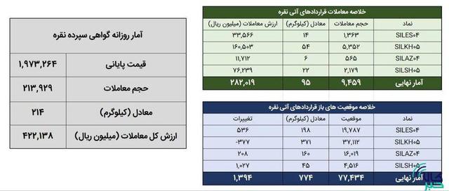 معامله ۳۶۵ کیلوگرم شمش نقره در بورس کالا